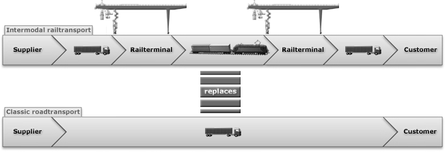 Intermodal Transport